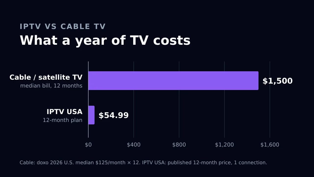 Bar chart comparing a year of TV: cable or satellite median bill $1,500 versus the IPTV USA 12-month plan at $54.99